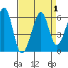 Oakland Airport tide chart for Friday, September 1, 2023