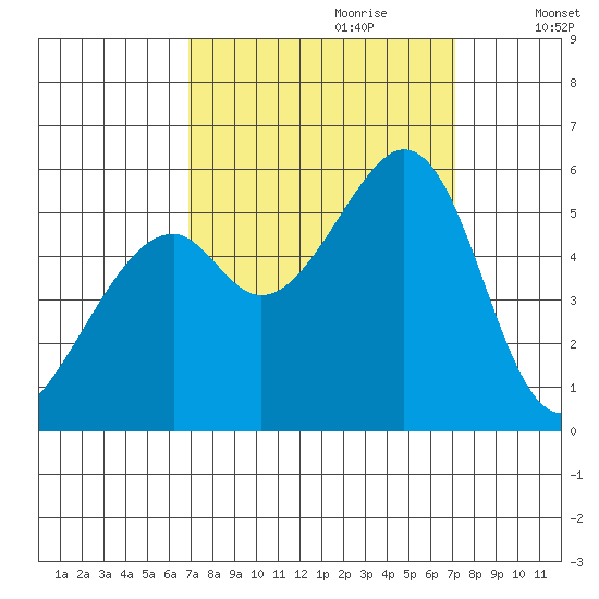 Oakland Airport tide chart for Thursday, September 21, 2023