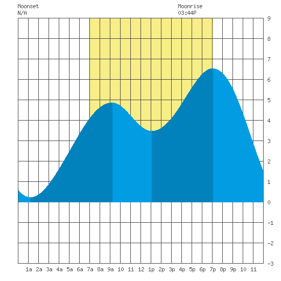 Oakland Airport tide chart for Saturday, September 23, 2023
