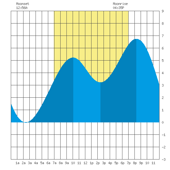 Oakland Airport tide chart for Sunday, September 24, 2023