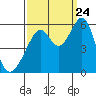 Oakland Airport tide chart for Sunday, September 24, 2023