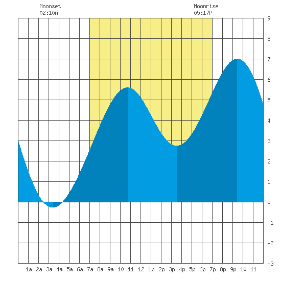 Oakland Airport tide chart for Monday, September 25, 2023