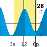Oakland Airport tide chart for Thursday, September 28, 2023