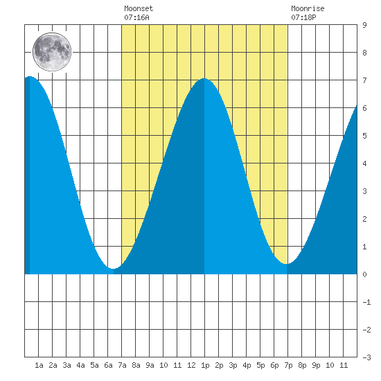 Oakland Airport tide chart for Friday, September 29, 2023