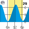Oakland Airport tide chart for Friday, September 29, 2023