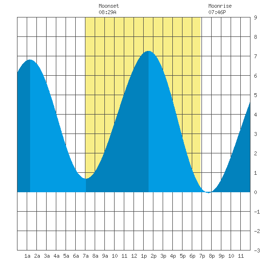 Oakland Airport tide chart for Saturday, September 30, 2023