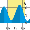 Oakland Airport tide chart for Sunday, September 3, 2023