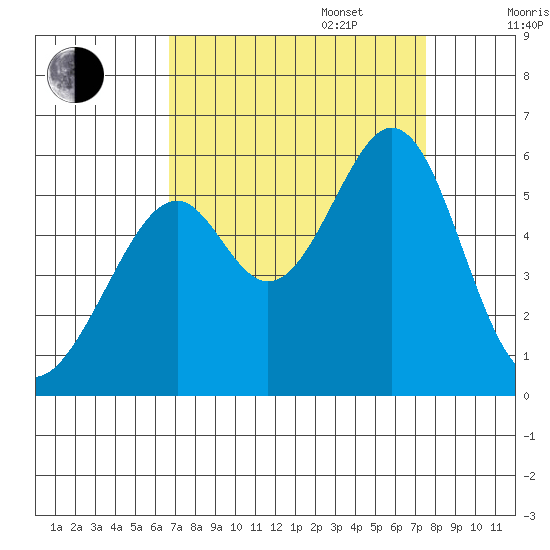 Oakland Airport tide chart for Wednesday, September 6, 2023