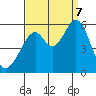Oakland Airport tide chart for Thursday, September 7, 2023