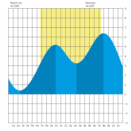 Oakland Airport tide chart for Friday, September 8, 2023