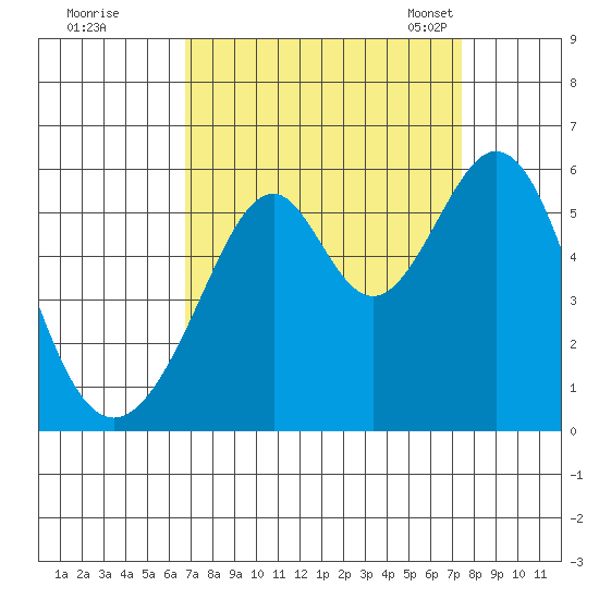 Oakland Airport tide chart for Saturday, September 9, 2023