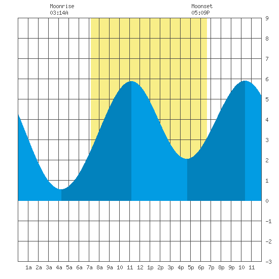 Oakland Airport tide chart for Tuesday, October 10, 2023