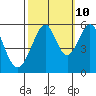 Oakland Airport tide chart for Tuesday, October 10, 2023