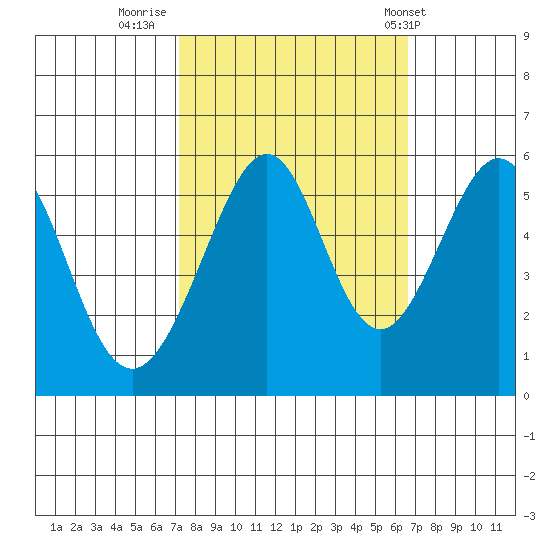 Oakland Airport tide chart for Wednesday, October 11, 2023