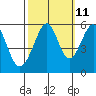 Oakland Airport tide chart for Wednesday, October 11, 2023