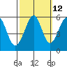 Oakland Airport tide chart for Thursday, October 12, 2023