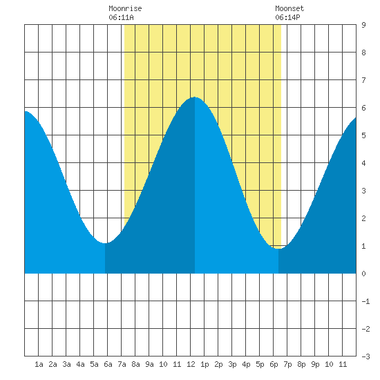 Oakland Airport tide chart for Friday, October 13, 2023
