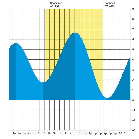 Oakland Airport tide chart for Sunday, October 15, 2023