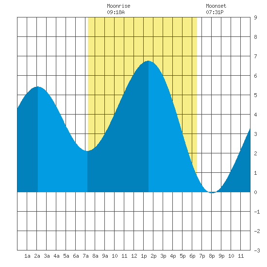 Oakland Airport tide chart for Monday, October 16, 2023