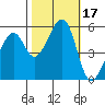 Oakland Airport tide chart for Tuesday, October 17, 2023