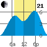 Oakland Airport tide chart for Saturday, October 21, 2023