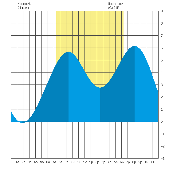 Oakland Airport tide chart for Monday, October 23, 2023