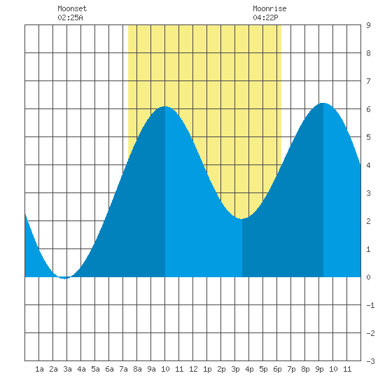 Oakland Airport tide chart for Tuesday, October 24, 2023