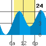 Oakland Airport tide chart for Tuesday, October 24, 2023