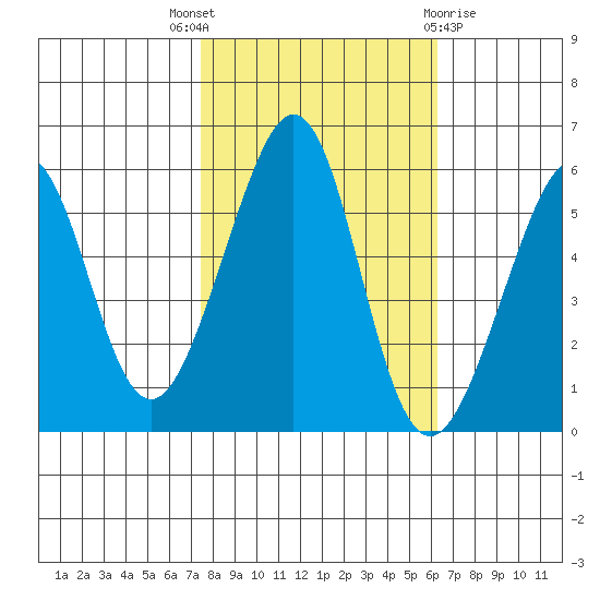 Oakland Airport tide chart for Friday, October 27, 2023