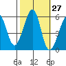 Oakland Airport tide chart for Friday, October 27, 2023
