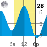 Oakland Airport tide chart for Saturday, October 28, 2023