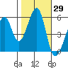 Oakland Airport tide chart for Sunday, October 29, 2023