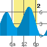Oakland Airport tide chart for Monday, October 2, 2023