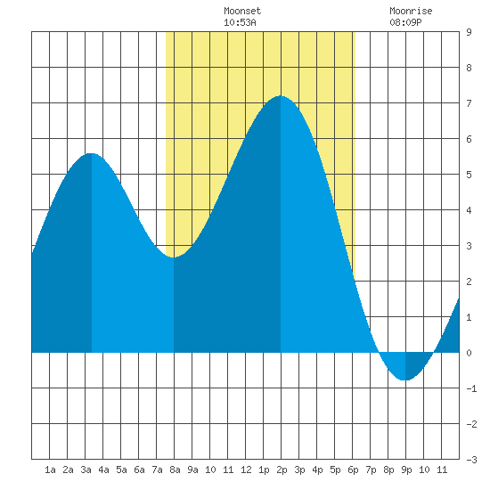 Oakland Airport tide chart for Tuesday, October 31, 2023