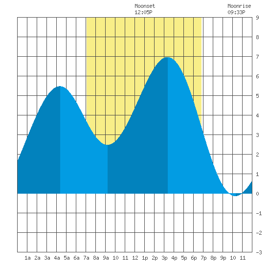 Oakland Airport tide chart for Tuesday, October 3, 2023