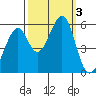 Oakland Airport tide chart for Tuesday, October 3, 2023