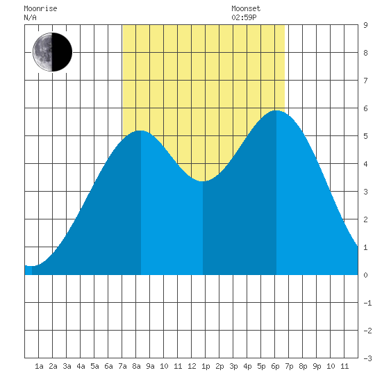 Oakland Airport tide chart for Friday, October 6, 2023