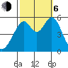 Oakland Airport tide chart for Friday, October 6, 2023
