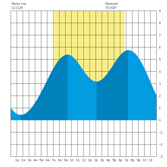 Oakland Airport tide chart for Saturday, October 7, 2023