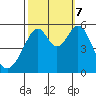 Oakland Airport tide chart for Saturday, October 7, 2023