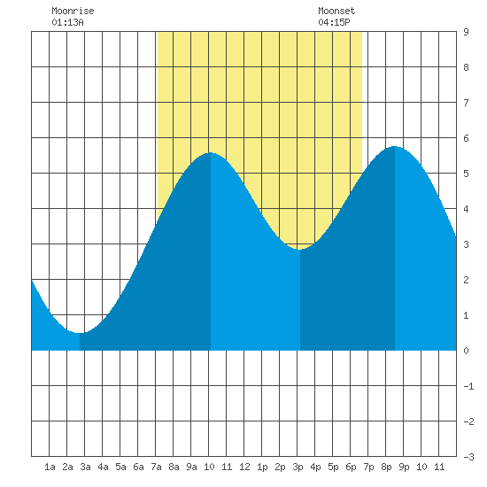 Oakland Airport tide chart for Sunday, October 8, 2023