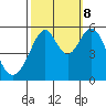 Oakland Airport tide chart for Sunday, October 8, 2023