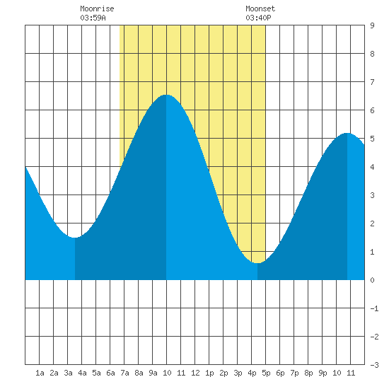 Oakland Airport tide chart for Friday, November 10, 2023