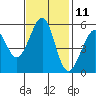 Oakland Airport tide chart for Saturday, November 11, 2023