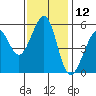 Oakland Airport tide chart for Sunday, November 12, 2023