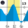 Oakland Airport tide chart for Monday, November 13, 2023
