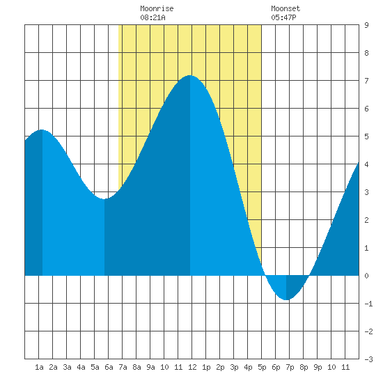 Oakland Airport tide chart for Tuesday, November 14, 2023