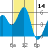 Oakland Airport tide chart for Tuesday, November 14, 2023