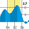 Oakland Airport tide chart for Friday, November 17, 2023