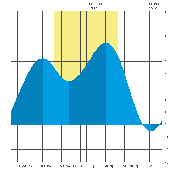 Oakland Airport tide chart for Saturday, November 18, 2023